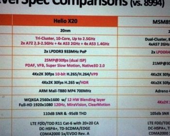 10 çekirdekli Helio X20 yongasetinde Mali-T880 grafik birimi yer alacak